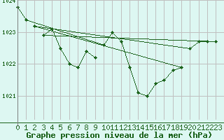 Courbe de la pression atmosphrique pour Pau (64)