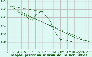 Courbe de la pression atmosphrique pour Guret (23)