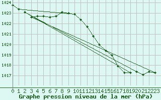 Courbe de la pression atmosphrique pour Orly (91)