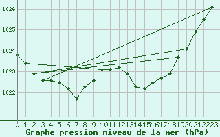 Courbe de la pression atmosphrique pour Douzens (11)