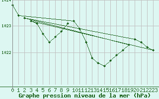 Courbe de la pression atmosphrique pour Hereford/Credenhill