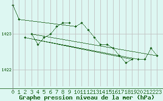 Courbe de la pression atmosphrique pour Werl