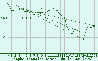 Courbe de la pression atmosphrique pour Cerisiers (89)