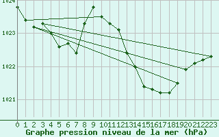 Courbe de la pression atmosphrique pour Tthieu (40)