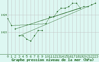 Courbe de la pression atmosphrique pour Beitem (Be)