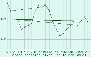 Courbe de la pression atmosphrique pour Ile Rousse (2B)