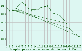 Courbe de la pression atmosphrique pour Mont-Orford