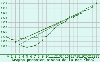 Courbe de la pression atmosphrique pour Bruxelles (Be)