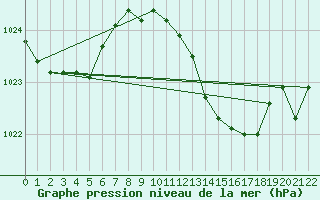 Courbe de la pression atmosphrique pour Trieste