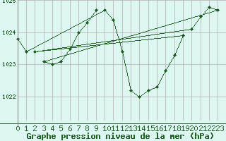 Courbe de la pression atmosphrique pour Mlaga Aeropuerto