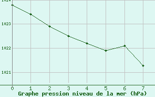 Courbe de la pression atmosphrique pour Corrientes Aero.