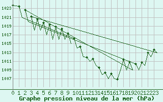 Courbe de la pression atmosphrique pour Zurich-Kloten