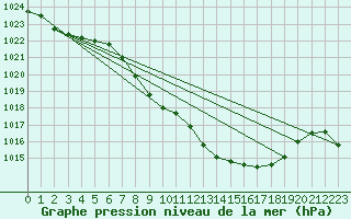 Courbe de la pression atmosphrique pour Weissenburg