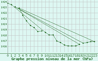 Courbe de la pression atmosphrique pour Courcouronnes (91)