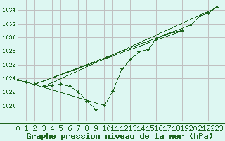 Courbe de la pression atmosphrique pour Koppigen