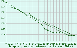 Courbe de la pression atmosphrique pour Jogeva