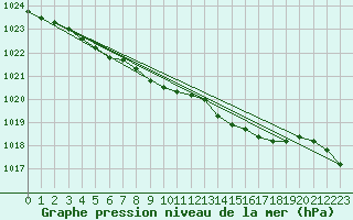 Courbe de la pression atmosphrique pour Fokstua Ii