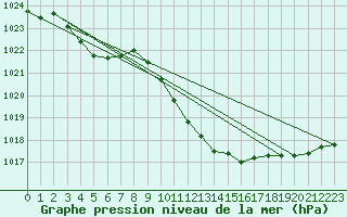 Courbe de la pression atmosphrique pour Nyon-Changins (Sw)