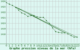 Courbe de la pression atmosphrique pour Ouessant (29)