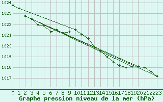 Courbe de la pression atmosphrique pour Cerisiers (89)