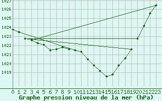 Courbe de la pression atmosphrique pour Gourdon (46)