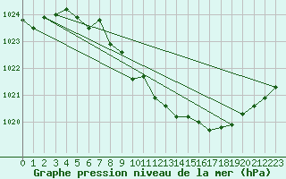 Courbe de la pression atmosphrique pour Nuerburg-Barweiler