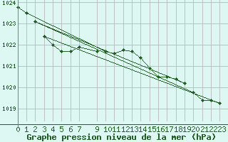 Courbe de la pression atmosphrique pour le bateau VRYO3