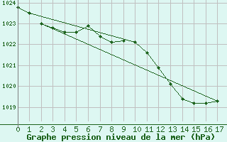 Courbe de la pression atmosphrique pour Leinefelde