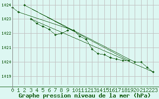 Courbe de la pression atmosphrique pour Cevio (Sw)