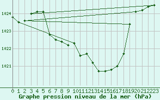 Courbe de la pression atmosphrique pour Krumbach