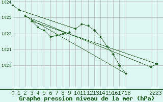 Courbe de la pression atmosphrique pour Avila - La Colilla (Esp)