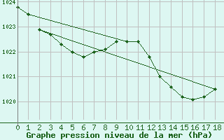 Courbe de la pression atmosphrique pour Sorgues (84)