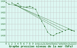 Courbe de la pression atmosphrique pour Wunsiedel Schonbrun