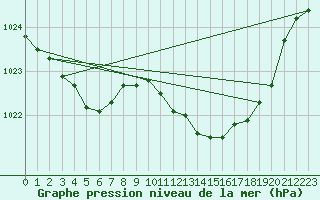 Courbe de la pression atmosphrique pour De Bilt (PB)