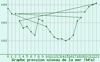 Courbe de la pression atmosphrique pour Soltau