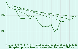 Courbe de la pression atmosphrique pour Plymouth (UK)