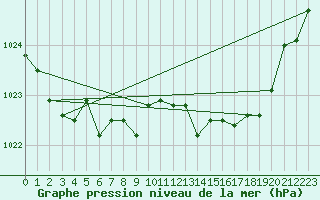 Courbe de la pression atmosphrique pour Estoher (66)