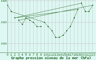 Courbe de la pression atmosphrique pour Torun