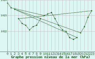 Courbe de la pression atmosphrique pour Vannes-Sn (56)