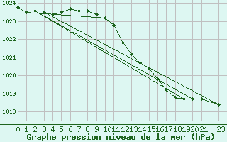 Courbe de la pression atmosphrique pour Melle (Be)