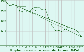 Courbe de la pression atmosphrique pour Figari (2A)