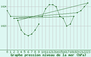 Courbe de la pression atmosphrique pour Saint-Ciers-sur-Gironde (33)