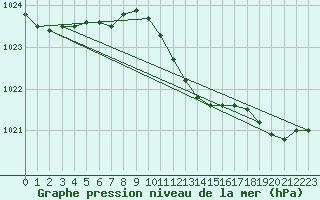 Courbe de la pression atmosphrique pour Geisenheim