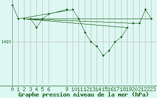 Courbe de la pression atmosphrique pour Gulbene
