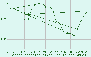 Courbe de la pression atmosphrique pour Xertigny-Moyenpal (88)