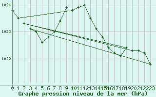 Courbe de la pression atmosphrique pour Orlans (45)