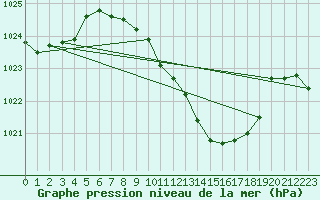 Courbe de la pression atmosphrique pour Gsgen