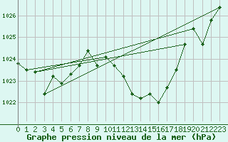 Courbe de la pression atmosphrique pour Cazalla de la Sierra