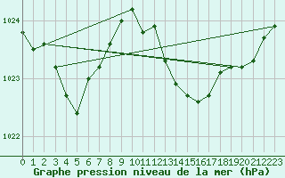 Courbe de la pression atmosphrique pour Besn (44)