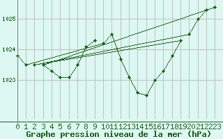 Courbe de la pression atmosphrique pour Pinsot (38)